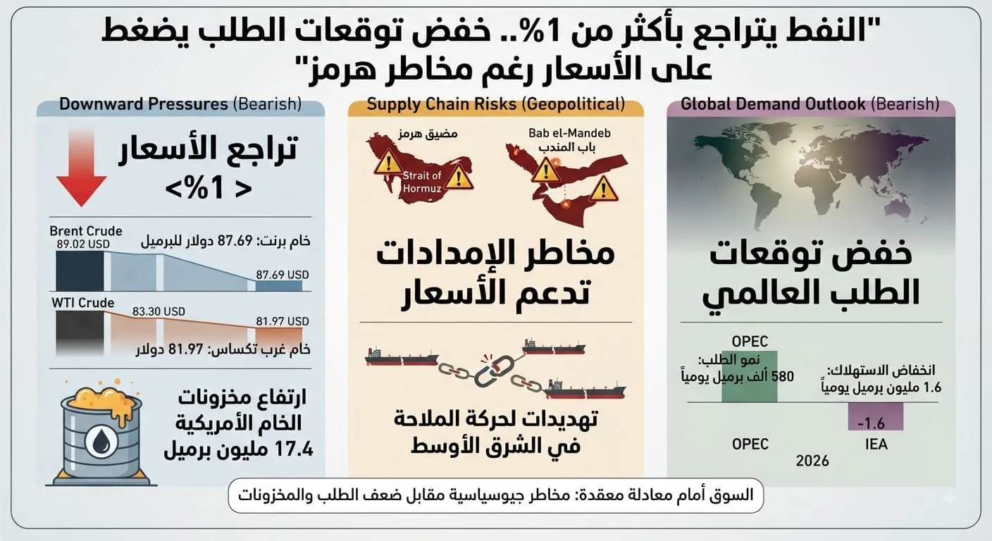 النفط يتراجع بأكثر من 1%.. خفض توقعات الطلب يضغط على الأسعار رغم مخاطر هرمز