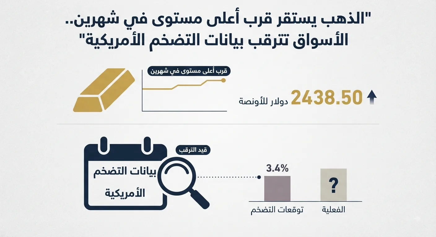 الذهب يستقر قرب أعلى مستوى في شهرين.. الأسواق تترقب بيانات التضخم الأمريكية