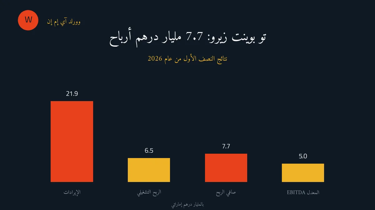 أرباح مجموعة تو بوينت زيرو الإماراتية تقفز إلى 7.7 مليار درهم في النصف الأول من 2026