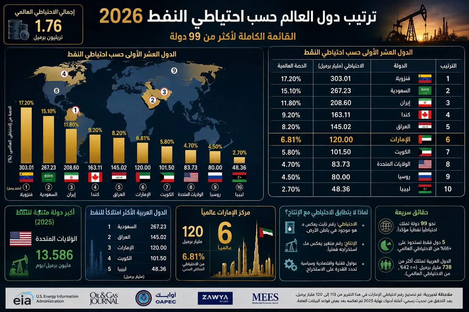 ترتيب دول العالم حسب احتياطي النفط 2026: القائمة الكاملة لأكثر من 99 دولة